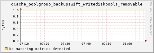 guppy13.mgmt.grid.surfsara.nl dCache_poolgroup_backupswift_writediskpools_removable