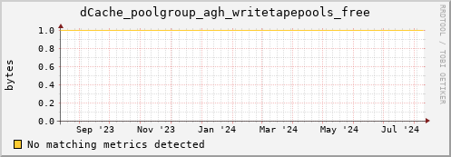 guppy13.mgmt.grid.surfsara.nl dCache_poolgroup_agh_writetapepools_free