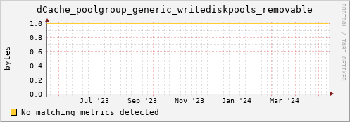 guppy13.mgmt.grid.surfsara.nl dCache_poolgroup_generic_writediskpools_removable