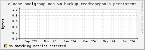 guppy13.mgmt.grid.surfsara.nl dCache_poolgroup_ods-vm-backup_readtapepools_persistent