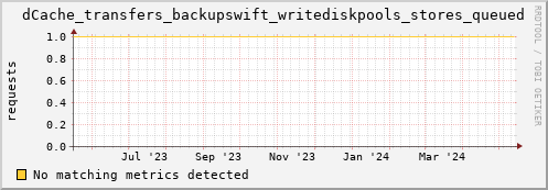 guppy13.mgmt.grid.surfsara.nl dCache_transfers_backupswift_writediskpools_stores_queued
