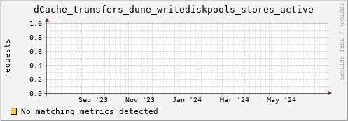 guppy13.mgmt.grid.surfsara.nl dCache_transfers_dune_writediskpools_stores_active
