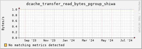 guppy13.mgmt.grid.surfsara.nl dcache_transfer_read_bytes_pgroup_shiwa