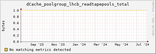 guppy13.mgmt.grid.surfsara.nl dCache_poolgroup_lhcb_readtapepools_total