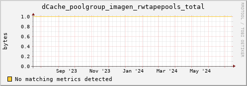 guppy13.mgmt.grid.surfsara.nl dCache_poolgroup_imagen_rwtapepools_total