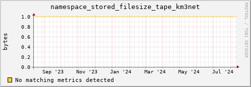 guppy13.mgmt.grid.surfsara.nl namespace_stored_filesize_tape_km3net