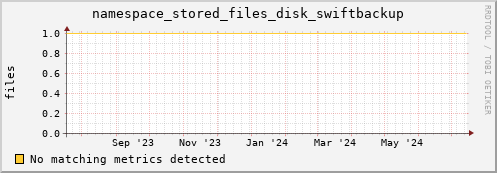 guppy13.mgmt.grid.surfsara.nl namespace_stored_files_disk_swiftbackup