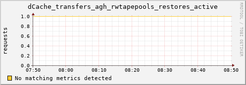 guppy14.mgmt.grid.surfsara.nl dCache_transfers_agh_rwtapepools_restores_active
