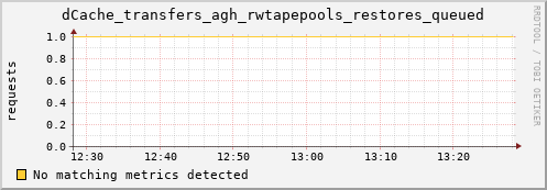 guppy14.mgmt.grid.surfsara.nl dCache_transfers_agh_rwtapepools_restores_queued