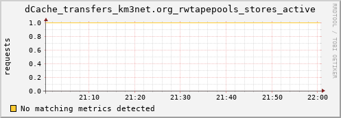 guppy14.mgmt.grid.surfsara.nl dCache_transfers_km3net.org_rwtapepools_stores_active