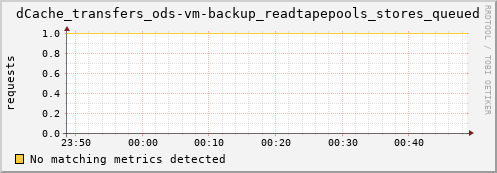 guppy14.mgmt.grid.surfsara.nl dCache_transfers_ods-vm-backup_readtapepools_stores_queued