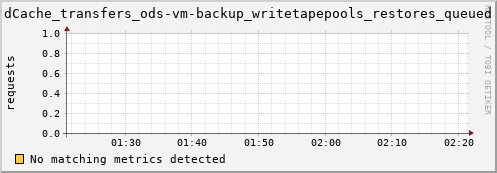 guppy14.mgmt.grid.surfsara.nl dCache_transfers_ods-vm-backup_writetapepools_restores_queued