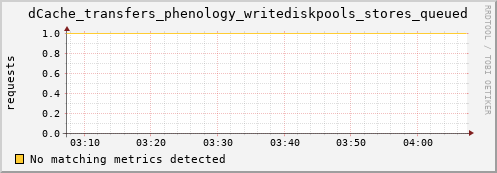 guppy14.mgmt.grid.surfsara.nl dCache_transfers_phenology_writediskpools_stores_queued