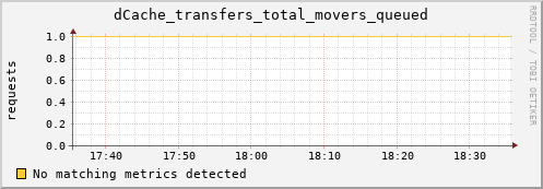 guppy14.mgmt.grid.surfsara.nl dCache_transfers_total_movers_queued