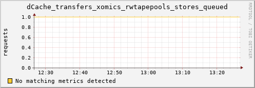 guppy14.mgmt.grid.surfsara.nl dCache_transfers_xomics_rwtapepools_stores_queued