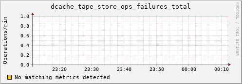 guppy14.mgmt.grid.surfsara.nl dcache_tape_store_ops_failures_total