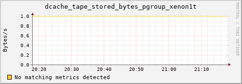guppy14.mgmt.grid.surfsara.nl dcache_tape_stored_bytes_pgroup_xenon1t