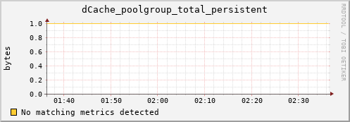 guppy14.mgmt.grid.surfsara.nl dCache_poolgroup_total_persistent