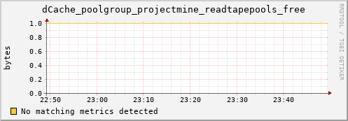 guppy14.mgmt.grid.surfsara.nl dCache_poolgroup_projectmine_readtapepools_free