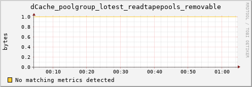 guppy14.mgmt.grid.surfsara.nl dCache_poolgroup_lotest_readtapepools_removable