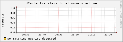 guppy14.mgmt.grid.surfsara.nl dCache_transfers_total_movers_active