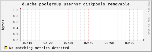 guppy14.mgmt.grid.surfsara.nl dCache_poolgroup_usernsr_diskpools_removable