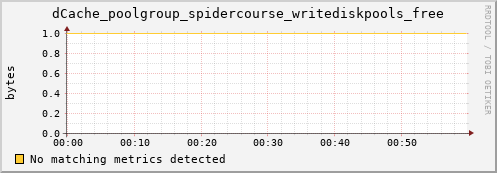 guppy14.mgmt.grid.surfsara.nl dCache_poolgroup_spidercourse_writediskpools_free