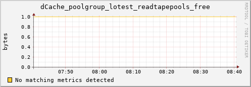 guppy14.mgmt.grid.surfsara.nl dCache_poolgroup_lotest_readtapepools_free
