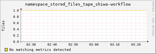 guppy14.mgmt.grid.surfsara.nl namespace_stored_files_tape_shiwa-workflow