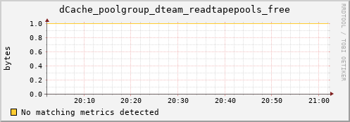 guppy14.mgmt.grid.surfsara.nl dCache_poolgroup_dteam_readtapepools_free