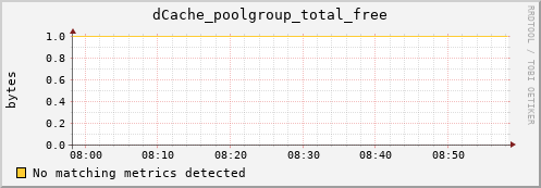 guppy14.mgmt.grid.surfsara.nl dCache_poolgroup_total_free