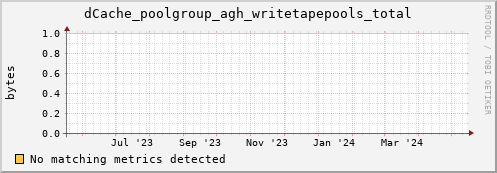 guppy14.mgmt.grid.surfsara.nl dCache_poolgroup_agh_writetapepools_total