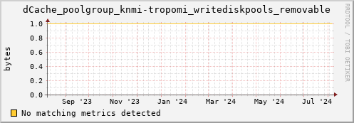 guppy14.mgmt.grid.surfsara.nl dCache_poolgroup_knmi-tropomi_writediskpools_removable