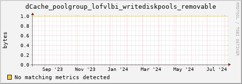 guppy14.mgmt.grid.surfsara.nl dCache_poolgroup_lofvlbi_writediskpools_removable