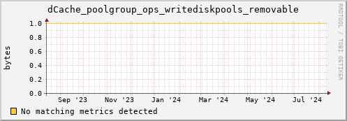 guppy14.mgmt.grid.surfsara.nl dCache_poolgroup_ops_writediskpools_removable