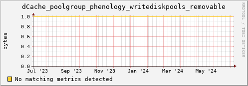 guppy14.mgmt.grid.surfsara.nl dCache_poolgroup_phenology_writediskpools_removable
