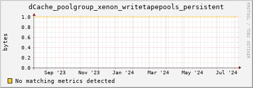 guppy14.mgmt.grid.surfsara.nl dCache_poolgroup_xenon_writetapepools_persistent