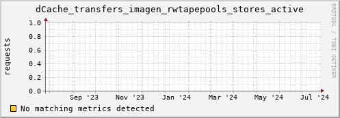 guppy14.mgmt.grid.surfsara.nl dCache_transfers_imagen_rwtapepools_stores_active