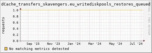 guppy14.mgmt.grid.surfsara.nl dCache_transfers_skavengers.eu_writediskpools_restores_queued