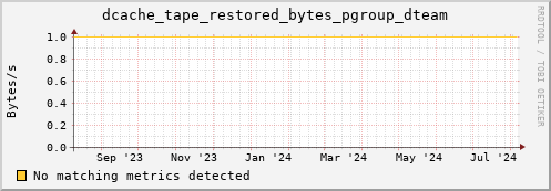 guppy14.mgmt.grid.surfsara.nl dcache_tape_restored_bytes_pgroup_dteam