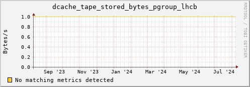 guppy14.mgmt.grid.surfsara.nl dcache_tape_stored_bytes_pgroup_lhcb