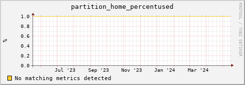 guppy14.mgmt.grid.surfsara.nl partition_home_percentused