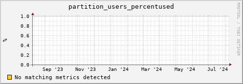 guppy14.mgmt.grid.surfsara.nl partition_users_percentused