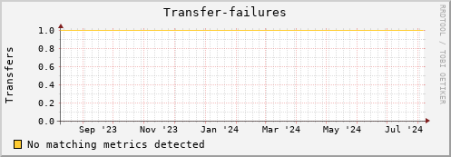 guppy14.mgmt.grid.surfsara.nl Transfer-failures