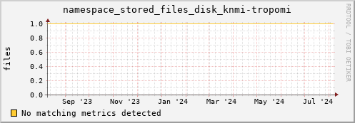 guppy14.mgmt.grid.surfsara.nl namespace_stored_files_disk_knmi-tropomi