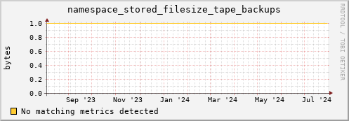 guppy14.mgmt.grid.surfsara.nl namespace_stored_filesize_tape_backups