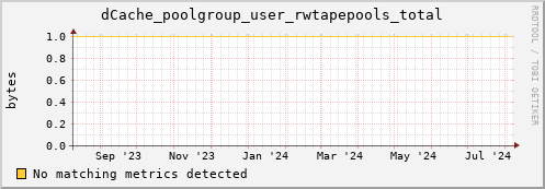 guppy14.mgmt.grid.surfsara.nl dCache_poolgroup_user_rwtapepools_total