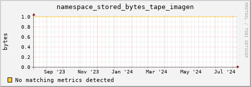 guppy14.mgmt.grid.surfsara.nl namespace_stored_bytes_tape_imagen