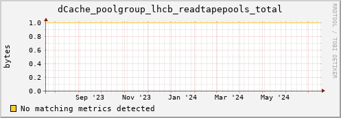 guppy14.mgmt.grid.surfsara.nl dCache_poolgroup_lhcb_readtapepools_total