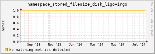 guppy14.mgmt.grid.surfsara.nl namespace_stored_filesize_disk_ligovirgo